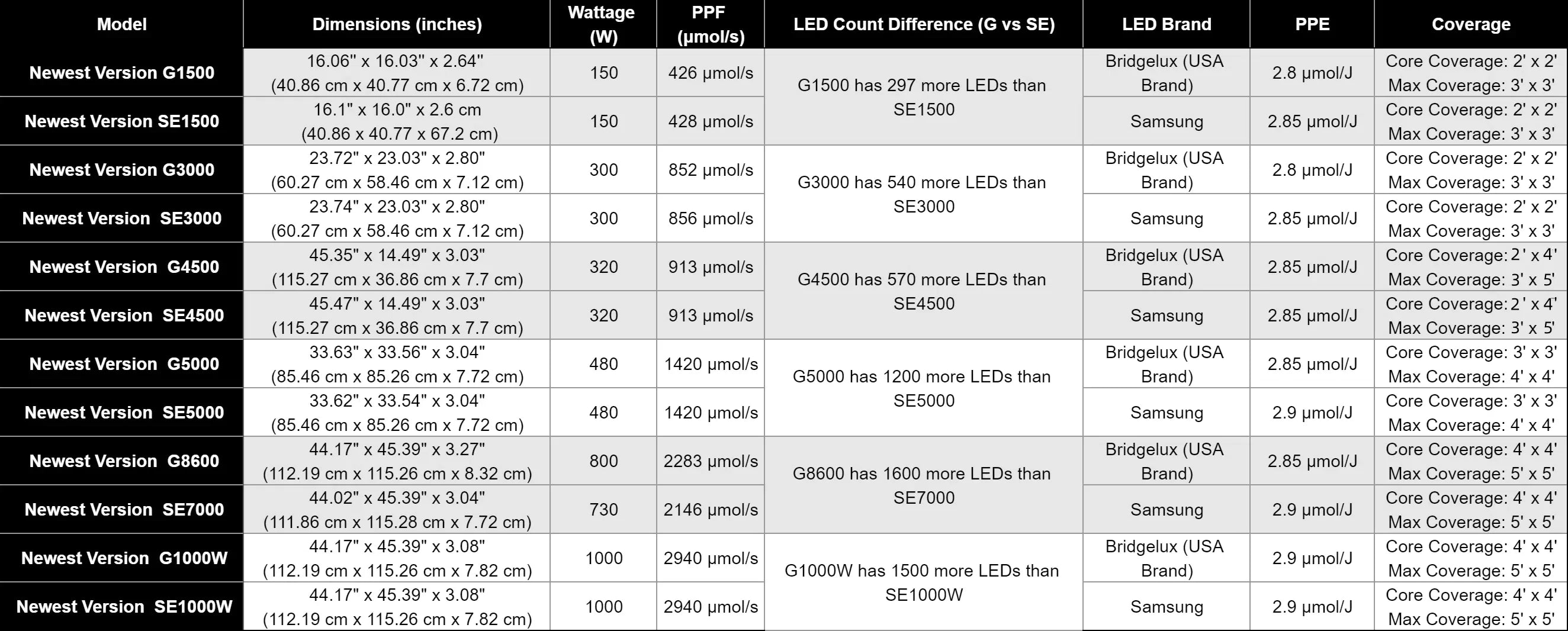 Spider Farmer G3000 300 W Dimmable Full Spectrum Grow Light – product view 9