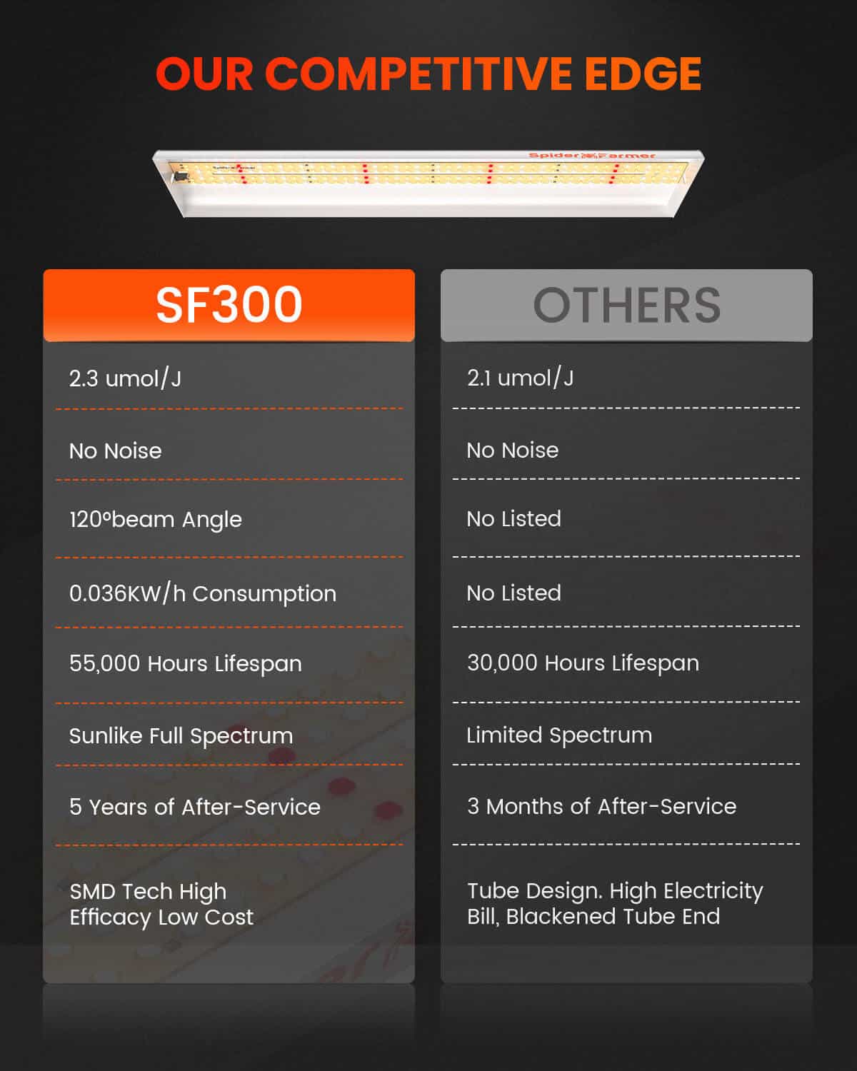 Spider Farmer SF300 33 W LED Grow Light For Growing Indoor garden – product view 5